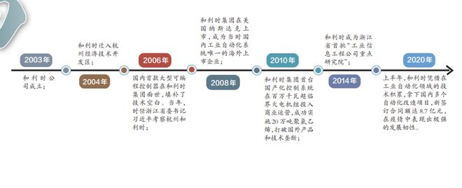 安博体育官方网站和利时：工业自动化的国产先锋