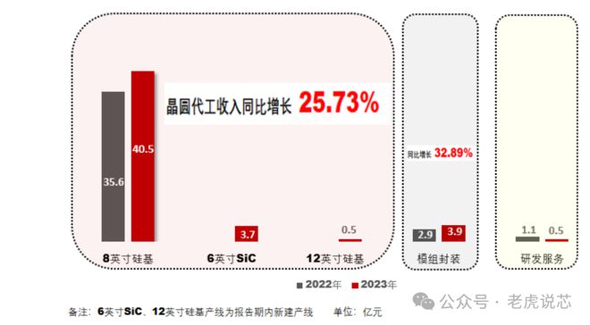 特色工艺FAB厂芯联集成（UNT）：代工产品线、晶圆产能、收入结构、员工情况解析安博体育官方网站(图3)