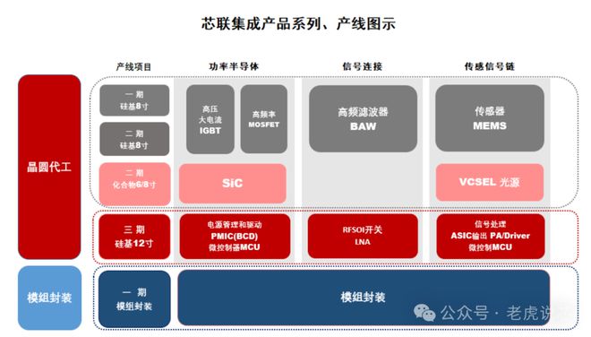 特色工艺FAB厂芯联集成（UNT）：代工产品线、晶圆产能、收入结构、员工情况解析安博体育官方网站(图4)