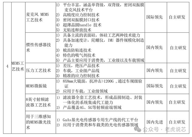 特色工艺FAB厂芯联集成（UNT）：代工产品线、晶圆产能、收入结构、员工情况解析安博体育官方网站(图7)