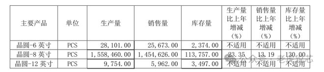 特色工艺FAB厂芯联集成（UNT）：代工产品线、晶圆产能、收入结构、员工情况解析安博体育官方网站(图5)