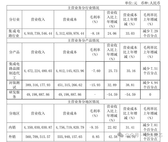 特色工艺FAB厂芯联集成（UNT）：代工产品线、晶圆产能、收入结构、员工情况解析安博体育官方网站(图8)