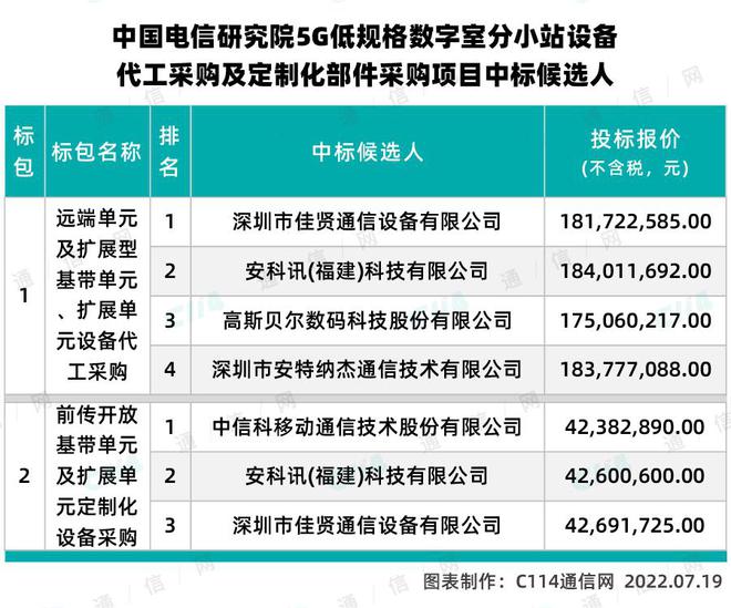 22亿订单落地安博体育官方网站：中国电信公示5G小站设备代工集采中标候选人(图1)