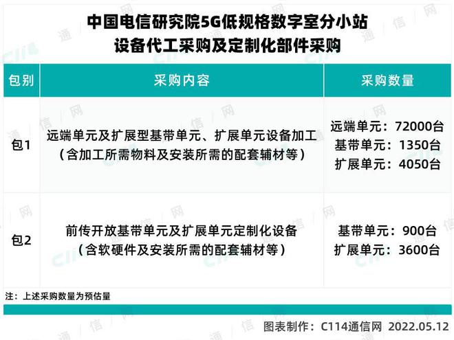 22亿订单落地安博体育官方网站：中国电信公示5G小站设备代工集采中标候选人(图2)