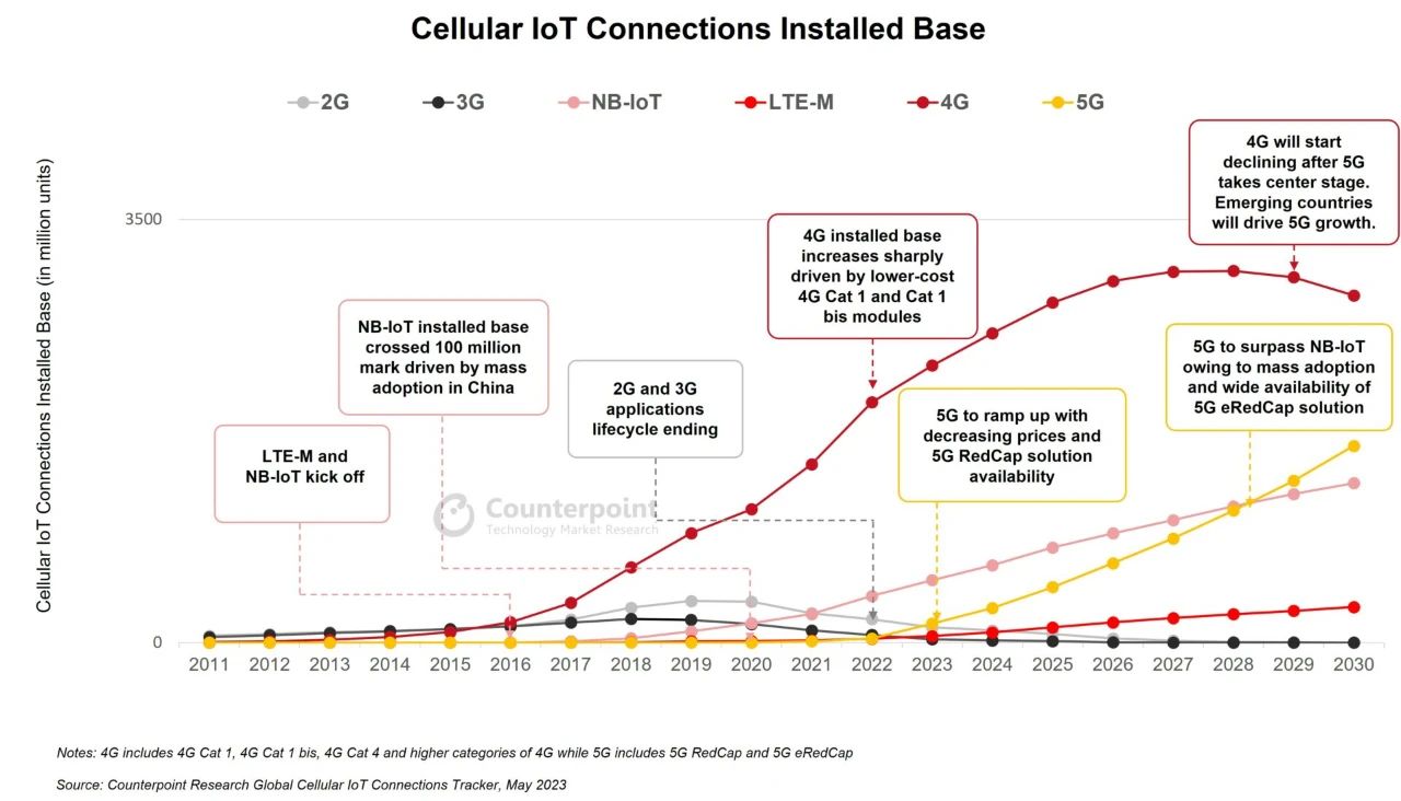 科普 5G新技术之RedCap市场篇 - 和我们一起安博体育官方网站塑造中国光通信产业的未来 - 光纤在线(图1)