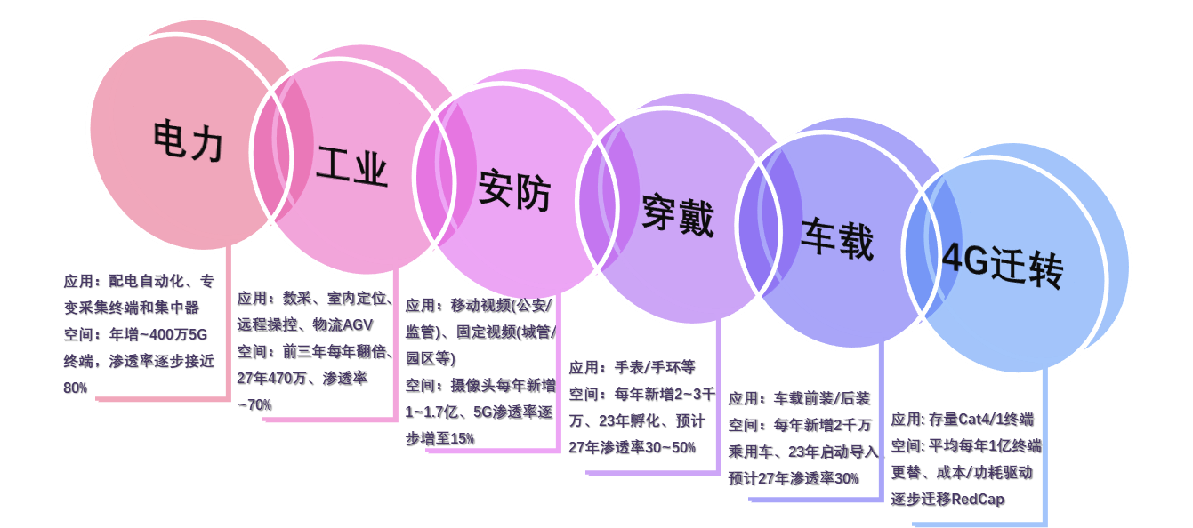 科普 5G新技术之RedCap市场篇 - 和我们一起安博体育官方网站塑造中国光通信产业的未来 - 光纤在线(图3)