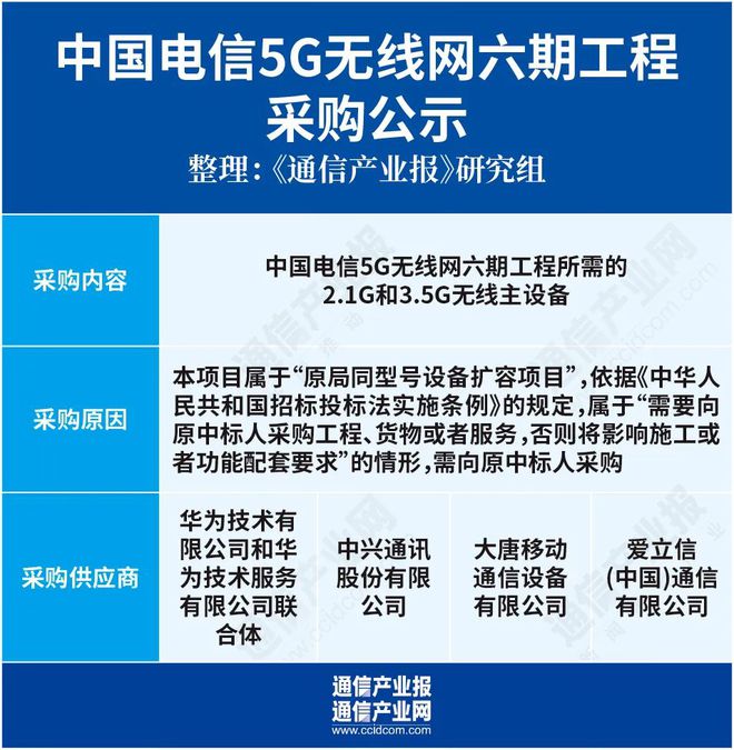 安博体育官方网站中国电信5G扩容：四大厂商中标(图2)