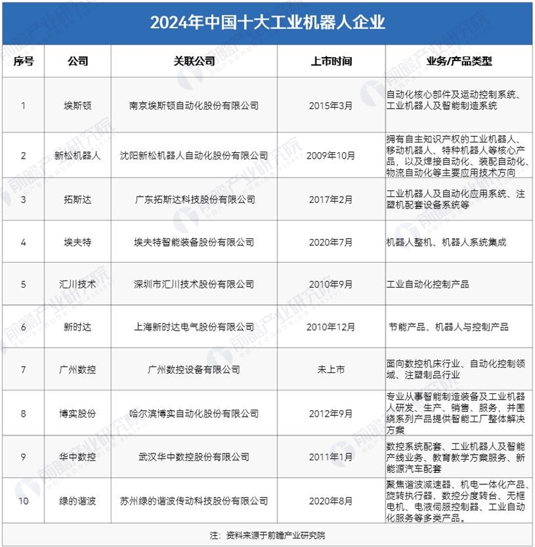 安博体育官方网站2024年中国工业机器人行业供应链十大代表性企业：埃斯顿、新松机器人、拓斯达、埃夫特、新时达……(图3)