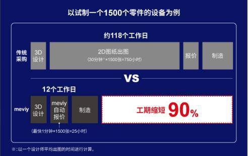 米思米meviy –非标零件AI智能报价平台入选安博体育官方网站具身智能创新典范案例(图6)